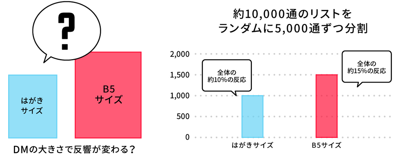 DM送付後の形状別レスポンス比率